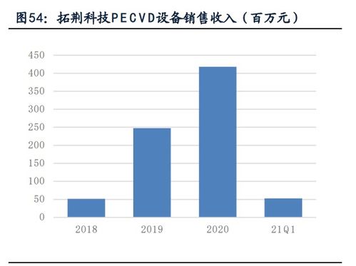 半導體薄膜沉積設備產業研究 市場空間廣闊，國產設備商百花齊放，軟件賦能核心突破